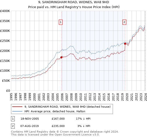 9, SANDRINGHAM ROAD, WIDNES, WA8 9HD: Price paid vs HM Land Registry's House Price Index