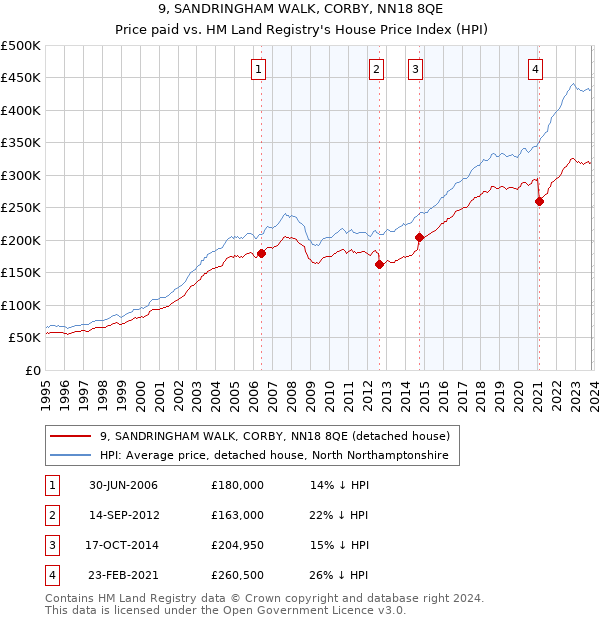 9, SANDRINGHAM WALK, CORBY, NN18 8QE: Price paid vs HM Land Registry's House Price Index