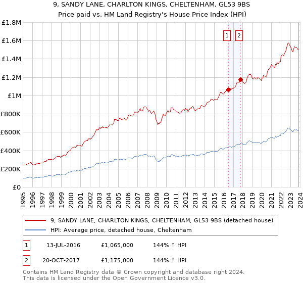 9, SANDY LANE, CHARLTON KINGS, CHELTENHAM, GL53 9BS: Price paid vs HM Land Registry's House Price Index