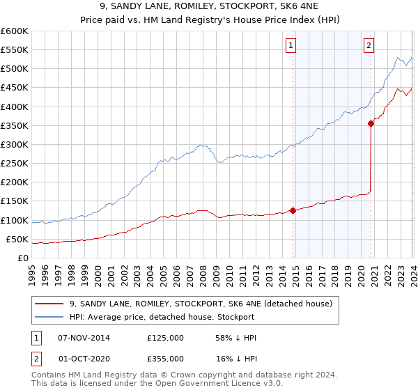 9, SANDY LANE, ROMILEY, STOCKPORT, SK6 4NE: Price paid vs HM Land Registry's House Price Index