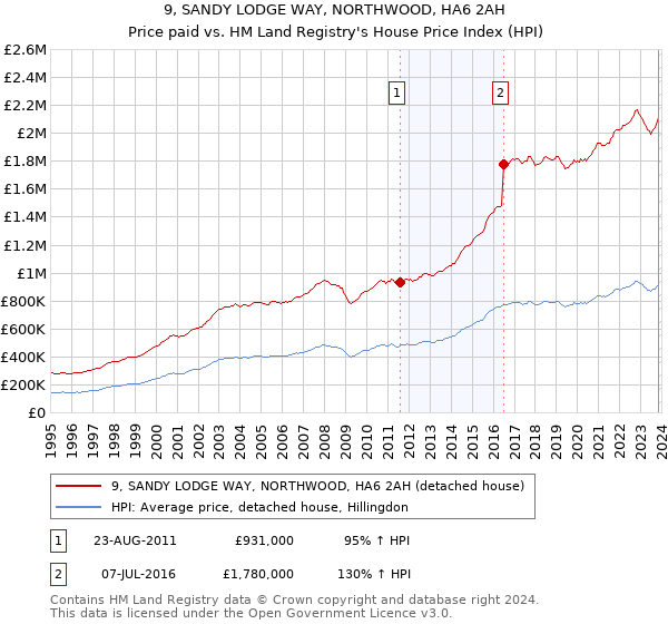 9, SANDY LODGE WAY, NORTHWOOD, HA6 2AH: Price paid vs HM Land Registry's House Price Index