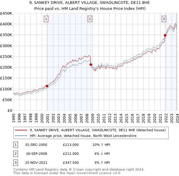 9, SANKEY DRIVE, ALBERT VILLAGE, SWADLINCOTE, DE11 8HE: Price paid vs HM Land Registry's House Price Index
