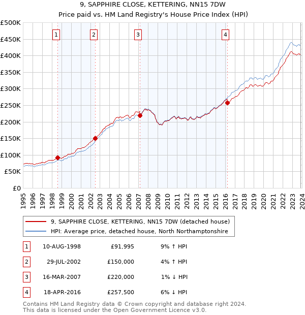 9, SAPPHIRE CLOSE, KETTERING, NN15 7DW: Price paid vs HM Land Registry's House Price Index