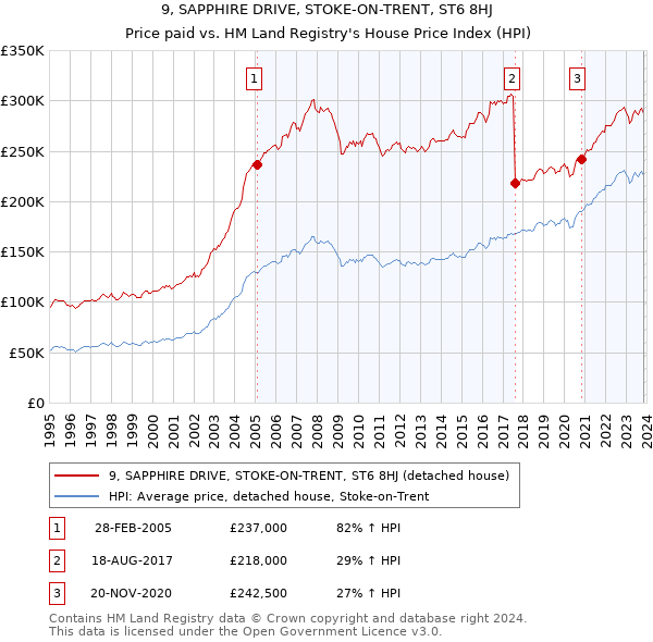9, SAPPHIRE DRIVE, STOKE-ON-TRENT, ST6 8HJ: Price paid vs HM Land Registry's House Price Index
