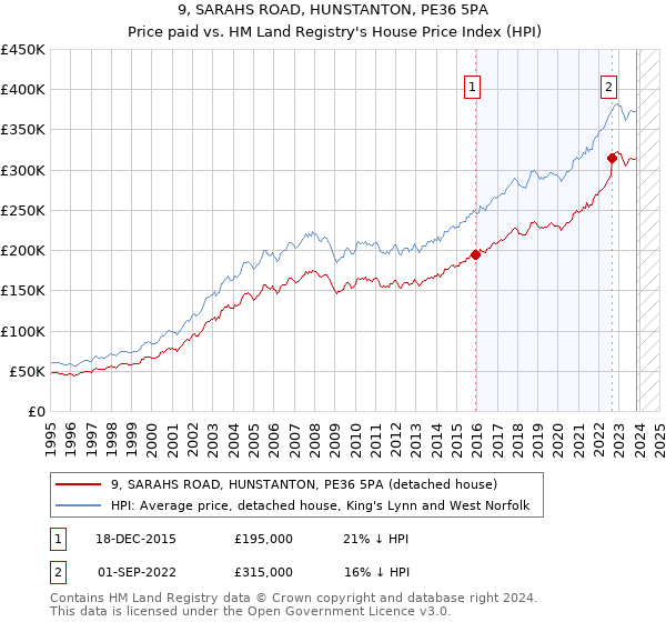 9, SARAHS ROAD, HUNSTANTON, PE36 5PA: Price paid vs HM Land Registry's House Price Index