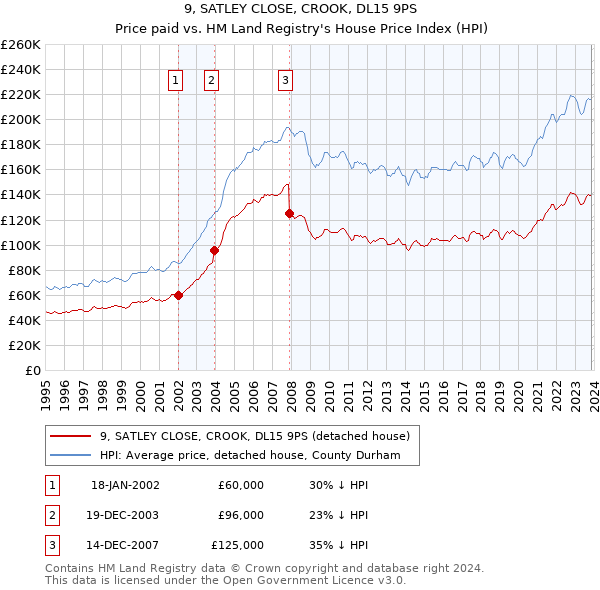 9, SATLEY CLOSE, CROOK, DL15 9PS: Price paid vs HM Land Registry's House Price Index