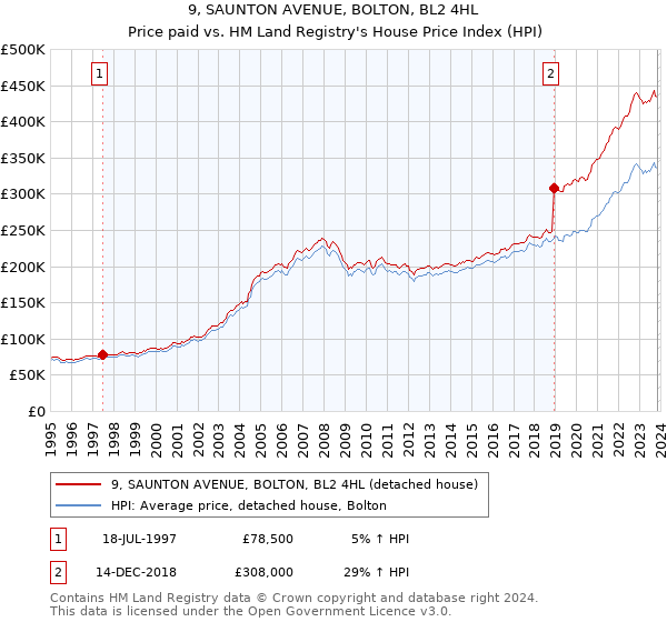 9, SAUNTON AVENUE, BOLTON, BL2 4HL: Price paid vs HM Land Registry's House Price Index