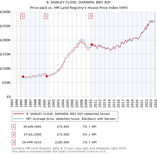 9, SAWLEY CLOSE, DARWEN, BB3 3QY: Price paid vs HM Land Registry's House Price Index