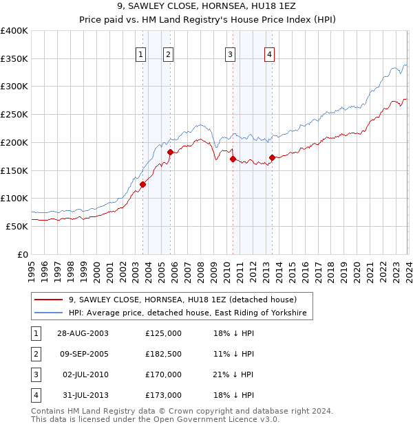9, SAWLEY CLOSE, HORNSEA, HU18 1EZ: Price paid vs HM Land Registry's House Price Index