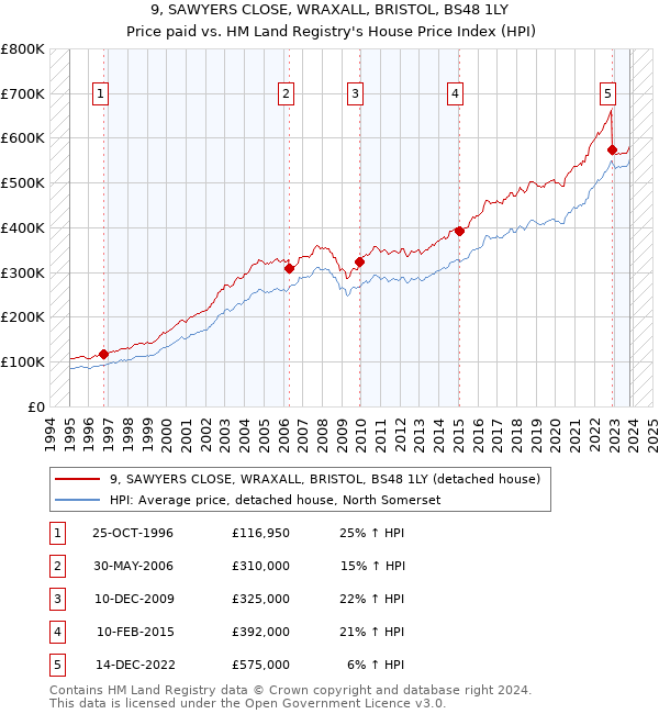 9, SAWYERS CLOSE, WRAXALL, BRISTOL, BS48 1LY: Price paid vs HM Land Registry's House Price Index