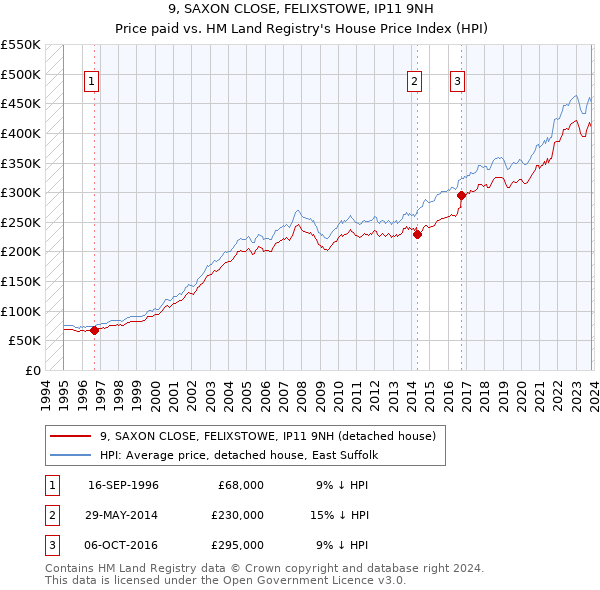9, SAXON CLOSE, FELIXSTOWE, IP11 9NH: Price paid vs HM Land Registry's House Price Index