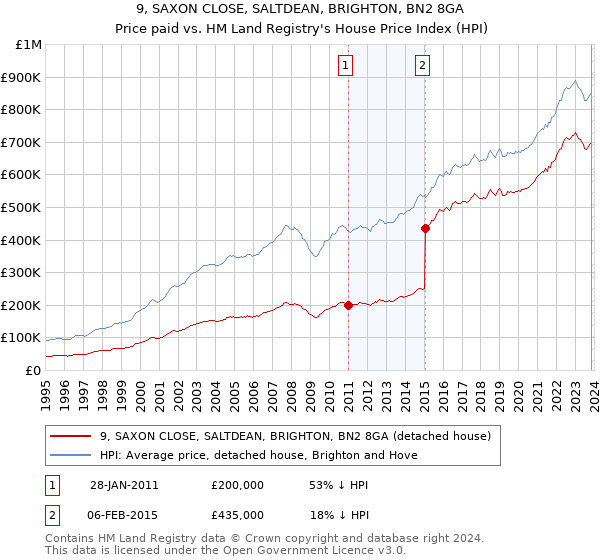 9, SAXON CLOSE, SALTDEAN, BRIGHTON, BN2 8GA: Price paid vs HM Land Registry's House Price Index