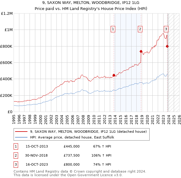 9, SAXON WAY, MELTON, WOODBRIDGE, IP12 1LG: Price paid vs HM Land Registry's House Price Index