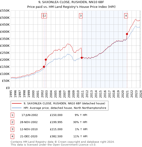 9, SAXONLEA CLOSE, RUSHDEN, NN10 6BF: Price paid vs HM Land Registry's House Price Index