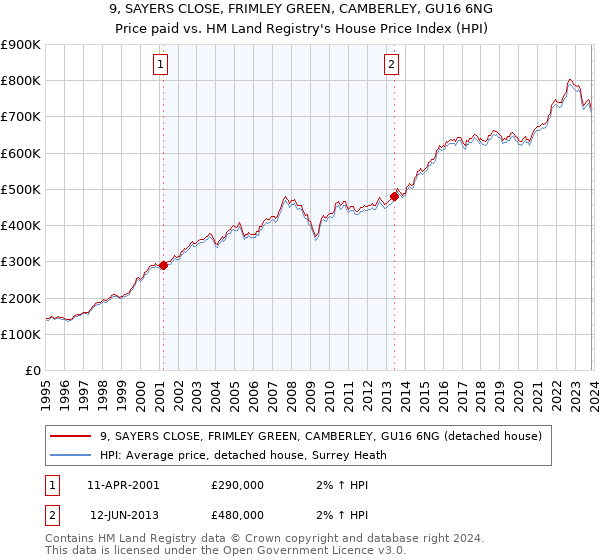 9, SAYERS CLOSE, FRIMLEY GREEN, CAMBERLEY, GU16 6NG: Price paid vs HM Land Registry's House Price Index