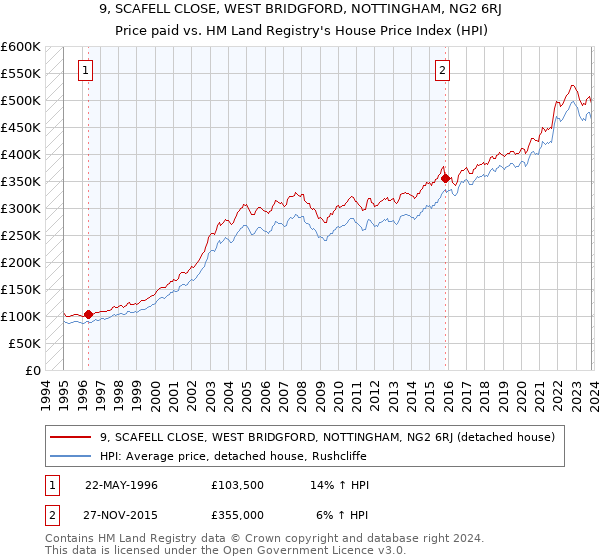 9, SCAFELL CLOSE, WEST BRIDGFORD, NOTTINGHAM, NG2 6RJ: Price paid vs HM Land Registry's House Price Index