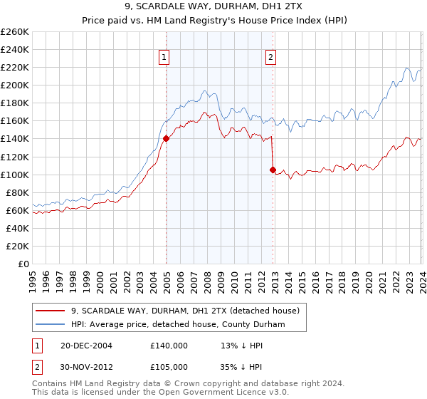 9, SCARDALE WAY, DURHAM, DH1 2TX: Price paid vs HM Land Registry's House Price Index