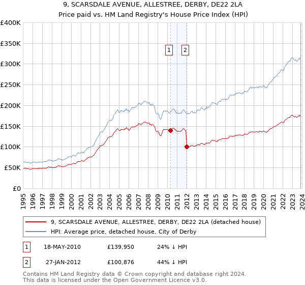 9, SCARSDALE AVENUE, ALLESTREE, DERBY, DE22 2LA: Price paid vs HM Land Registry's House Price Index