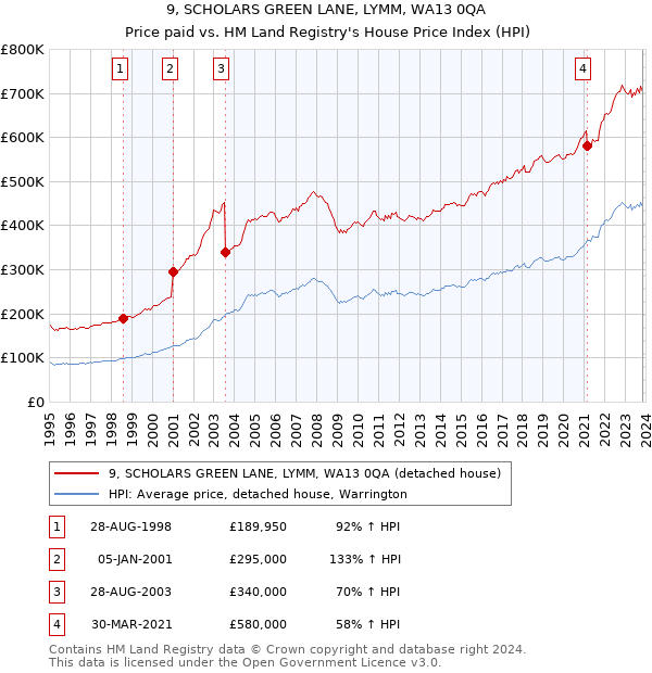 9, SCHOLARS GREEN LANE, LYMM, WA13 0QA: Price paid vs HM Land Registry's House Price Index
