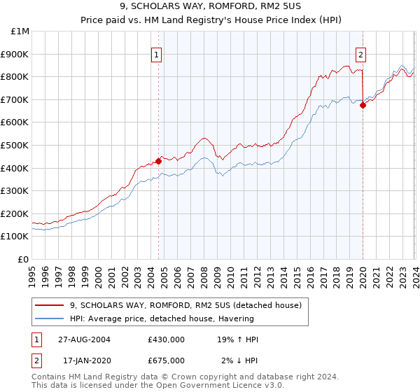 9, SCHOLARS WAY, ROMFORD, RM2 5US: Price paid vs HM Land Registry's House Price Index