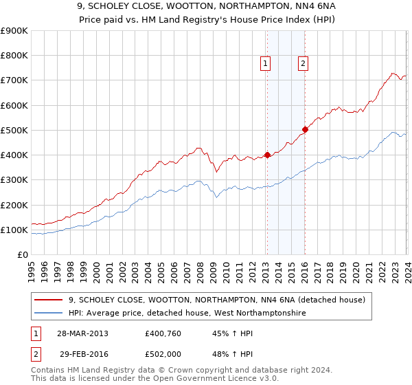 9, SCHOLEY CLOSE, WOOTTON, NORTHAMPTON, NN4 6NA: Price paid vs HM Land Registry's House Price Index