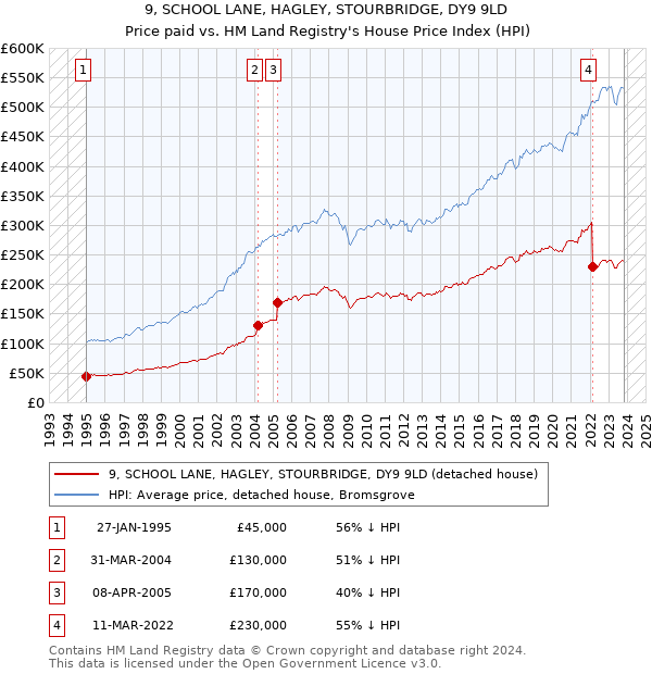 9, SCHOOL LANE, HAGLEY, STOURBRIDGE, DY9 9LD: Price paid vs HM Land Registry's House Price Index