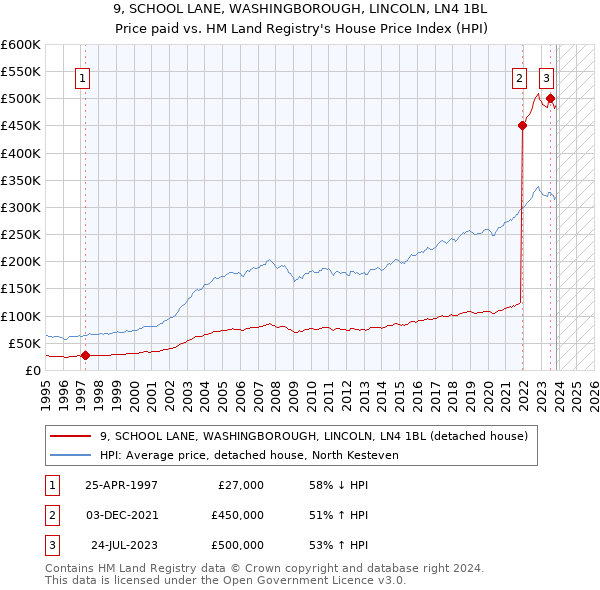 9, SCHOOL LANE, WASHINGBOROUGH, LINCOLN, LN4 1BL: Price paid vs HM Land Registry's House Price Index