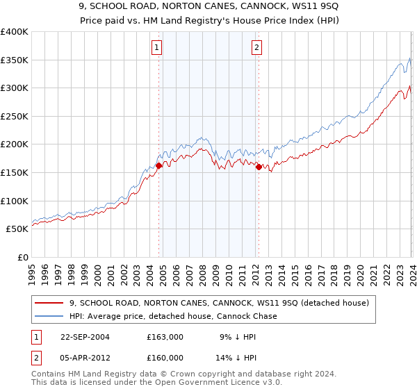 9, SCHOOL ROAD, NORTON CANES, CANNOCK, WS11 9SQ: Price paid vs HM Land Registry's House Price Index