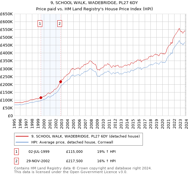 9, SCHOOL WALK, WADEBRIDGE, PL27 6DY: Price paid vs HM Land Registry's House Price Index