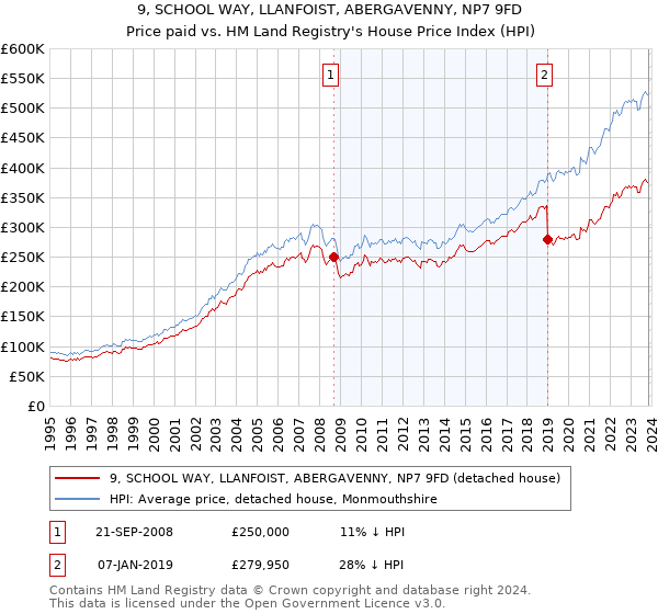 9, SCHOOL WAY, LLANFOIST, ABERGAVENNY, NP7 9FD: Price paid vs HM Land Registry's House Price Index