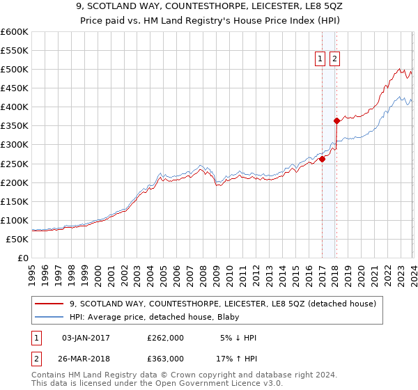 9, SCOTLAND WAY, COUNTESTHORPE, LEICESTER, LE8 5QZ: Price paid vs HM Land Registry's House Price Index
