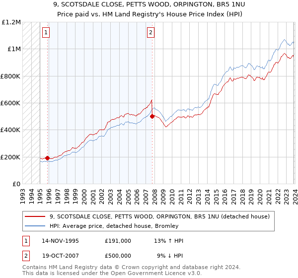 9, SCOTSDALE CLOSE, PETTS WOOD, ORPINGTON, BR5 1NU: Price paid vs HM Land Registry's House Price Index