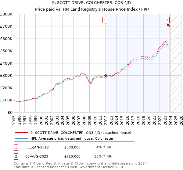 9, SCOTT DRIVE, COLCHESTER, CO3 4JD: Price paid vs HM Land Registry's House Price Index