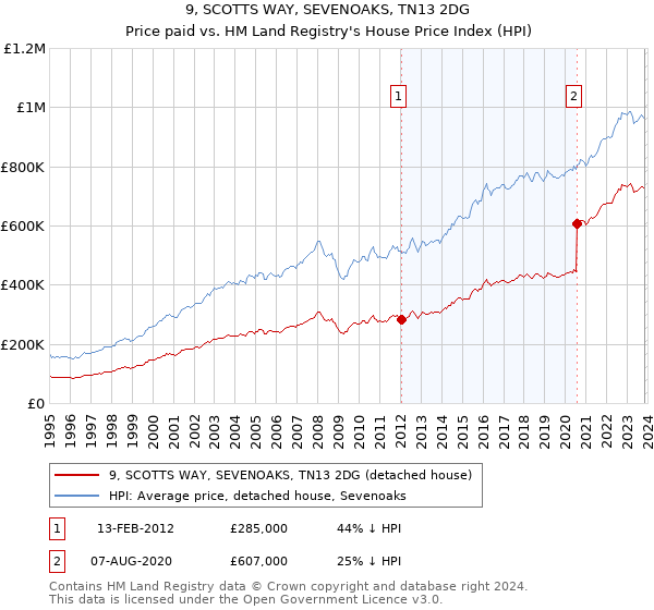 9, SCOTTS WAY, SEVENOAKS, TN13 2DG: Price paid vs HM Land Registry's House Price Index