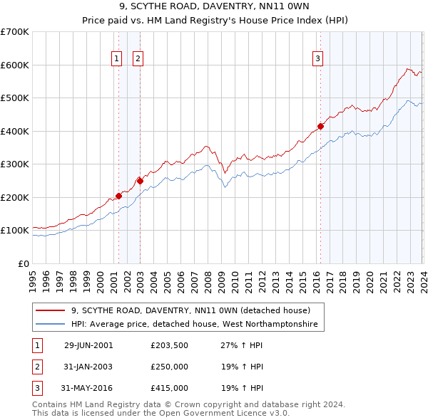 9, SCYTHE ROAD, DAVENTRY, NN11 0WN: Price paid vs HM Land Registry's House Price Index