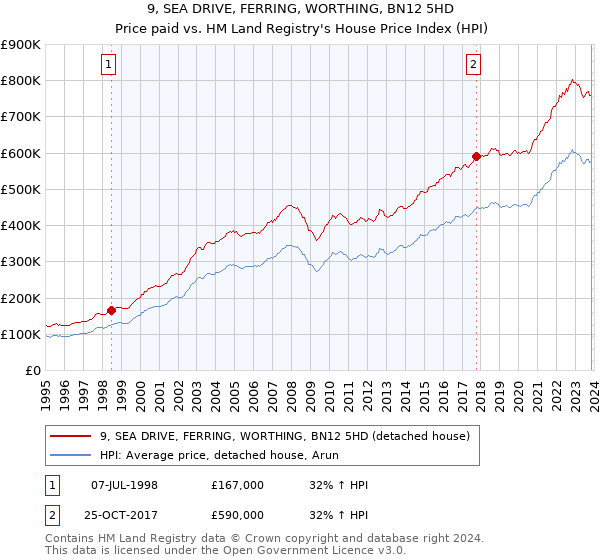 9, SEA DRIVE, FERRING, WORTHING, BN12 5HD: Price paid vs HM Land Registry's House Price Index