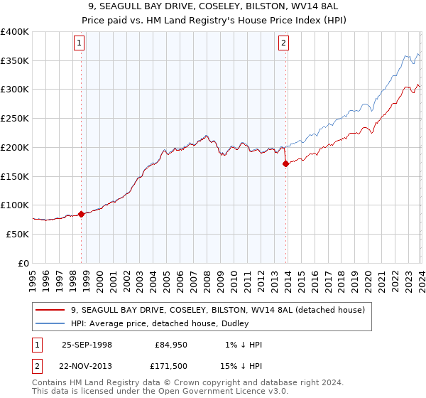 9, SEAGULL BAY DRIVE, COSELEY, BILSTON, WV14 8AL: Price paid vs HM Land Registry's House Price Index