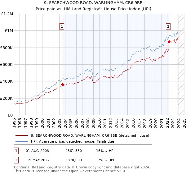 9, SEARCHWOOD ROAD, WARLINGHAM, CR6 9BB: Price paid vs HM Land Registry's House Price Index