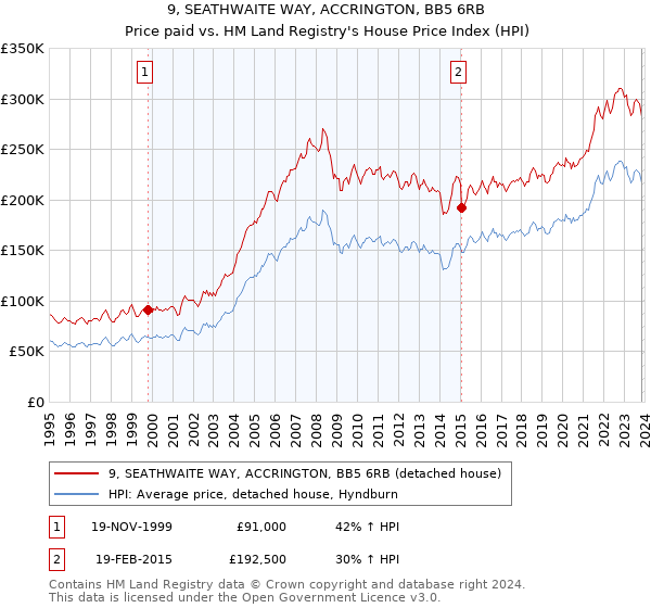 9, SEATHWAITE WAY, ACCRINGTON, BB5 6RB: Price paid vs HM Land Registry's House Price Index