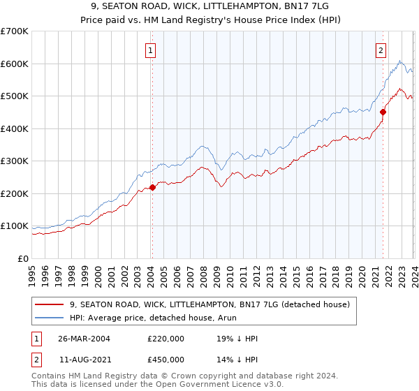 9, SEATON ROAD, WICK, LITTLEHAMPTON, BN17 7LG: Price paid vs HM Land Registry's House Price Index