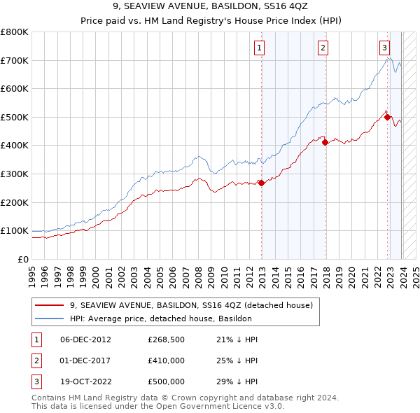 9, SEAVIEW AVENUE, BASILDON, SS16 4QZ: Price paid vs HM Land Registry's House Price Index