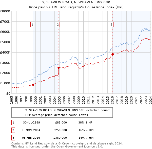 9, SEAVIEW ROAD, NEWHAVEN, BN9 0NP: Price paid vs HM Land Registry's House Price Index