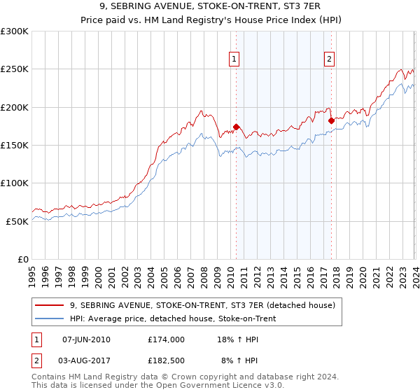 9, SEBRING AVENUE, STOKE-ON-TRENT, ST3 7ER: Price paid vs HM Land Registry's House Price Index