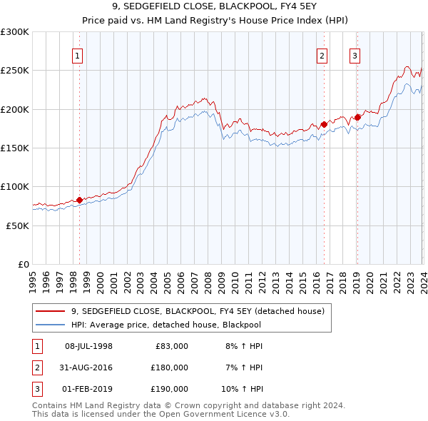 9, SEDGEFIELD CLOSE, BLACKPOOL, FY4 5EY: Price paid vs HM Land Registry's House Price Index