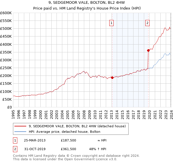 9, SEDGEMOOR VALE, BOLTON, BL2 4HW: Price paid vs HM Land Registry's House Price Index