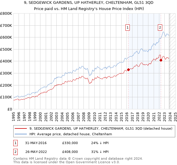 9, SEDGEWICK GARDENS, UP HATHERLEY, CHELTENHAM, GL51 3QD: Price paid vs HM Land Registry's House Price Index