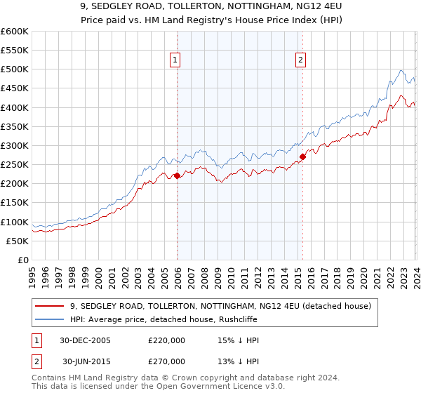 9, SEDGLEY ROAD, TOLLERTON, NOTTINGHAM, NG12 4EU: Price paid vs HM Land Registry's House Price Index