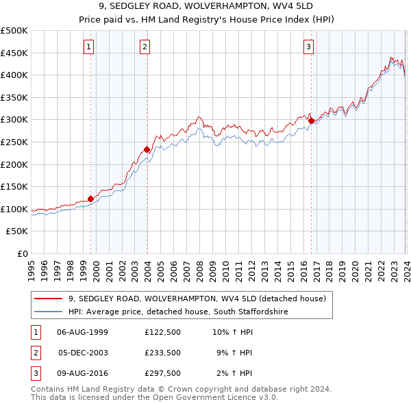 9, SEDGLEY ROAD, WOLVERHAMPTON, WV4 5LD: Price paid vs HM Land Registry's House Price Index