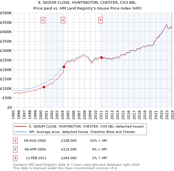 9, SEDUM CLOSE, HUNTINGTON, CHESTER, CH3 6BL: Price paid vs HM Land Registry's House Price Index