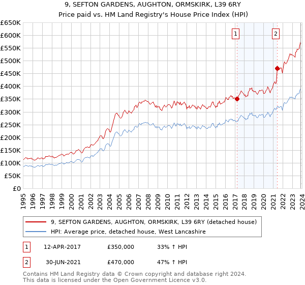 9, SEFTON GARDENS, AUGHTON, ORMSKIRK, L39 6RY: Price paid vs HM Land Registry's House Price Index